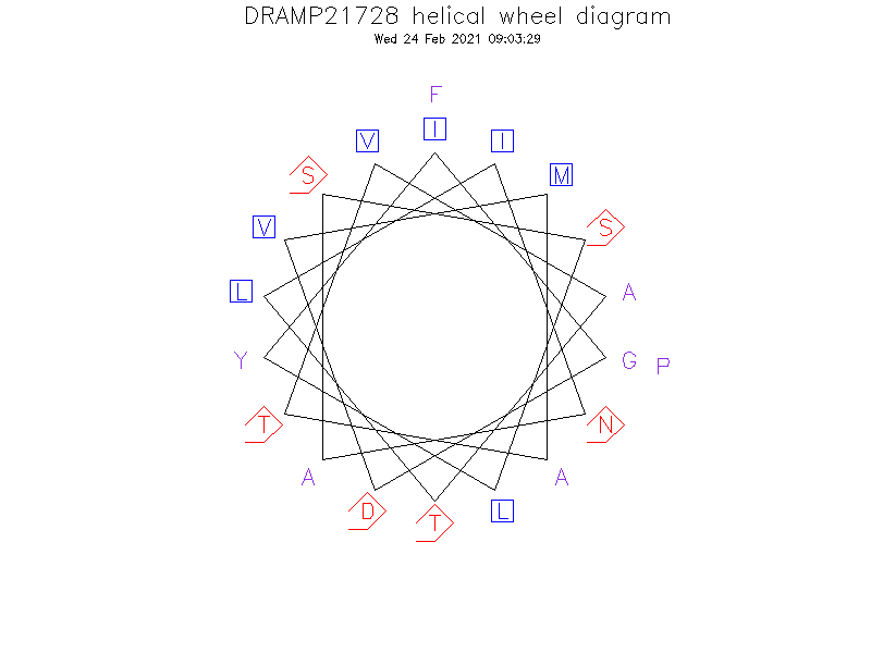 DRAMP21728 helical wheel diagram
