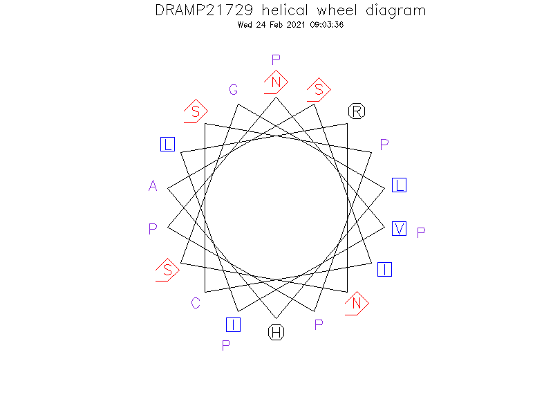 DRAMP21729 helical wheel diagram