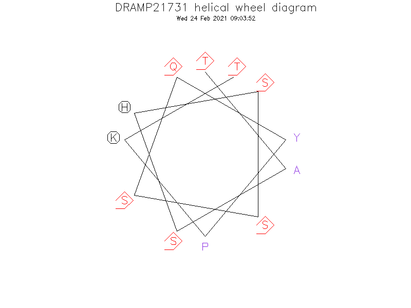 DRAMP21731 helical wheel diagram