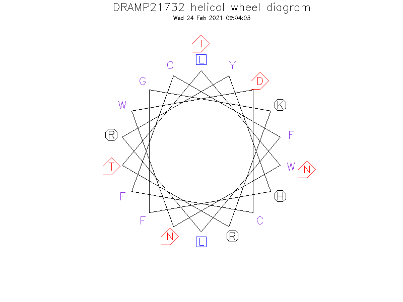 DRAMP21732 helical wheel diagram