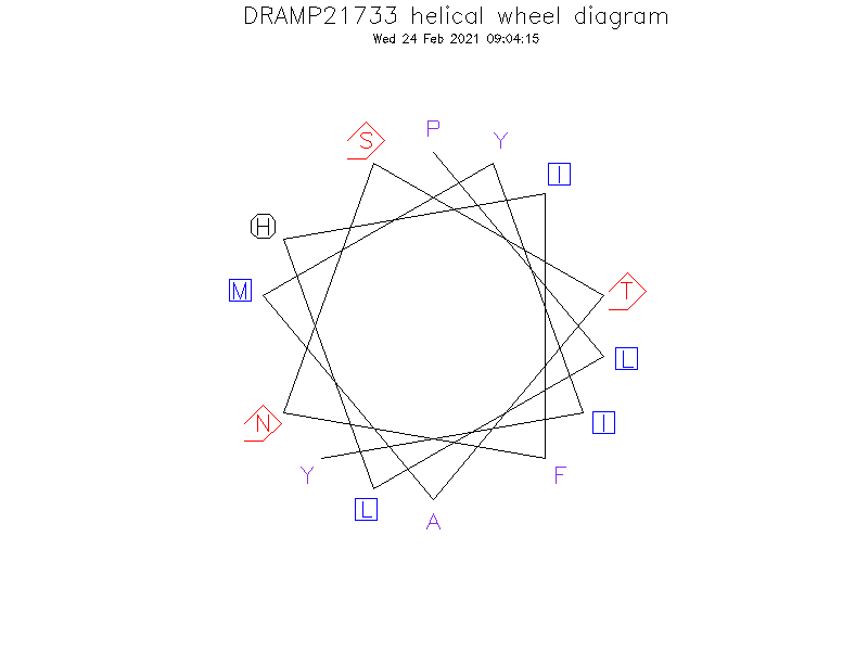 DRAMP21733 helical wheel diagram