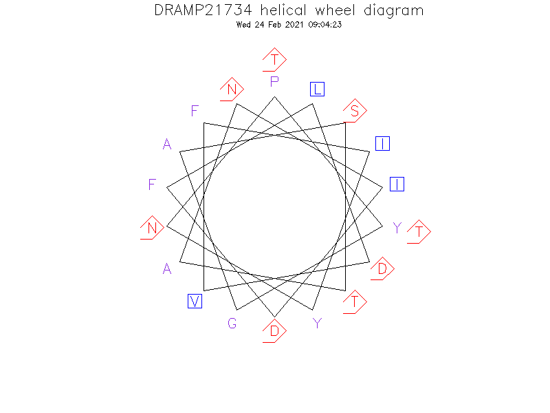 DRAMP21734 helical wheel diagram