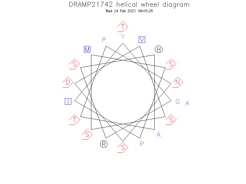 DRAMP21742 helical wheel diagram