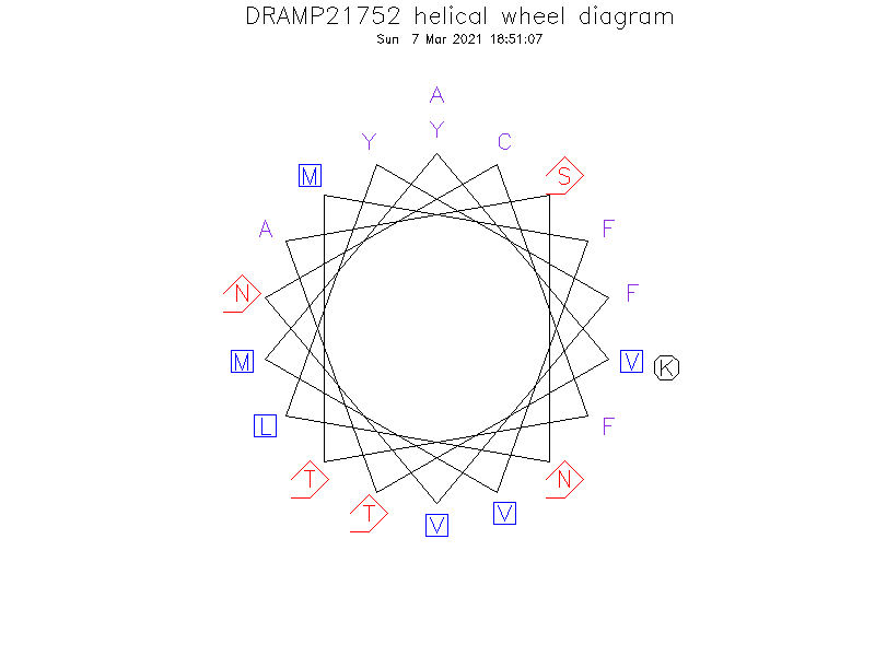 DRAMP21752 helical wheel diagram