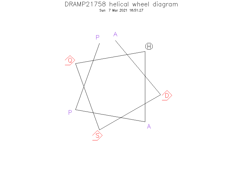 DRAMP21758 helical wheel diagram