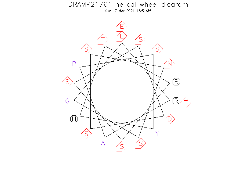DRAMP21761 helical wheel diagram