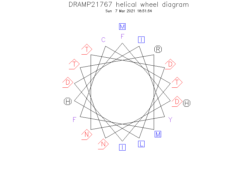DRAMP21767 helical wheel diagram