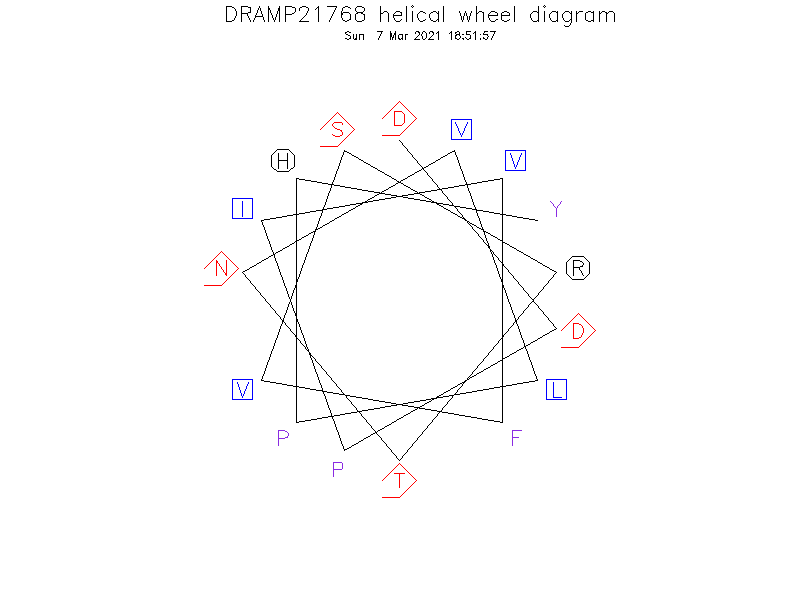 DRAMP21768 helical wheel diagram