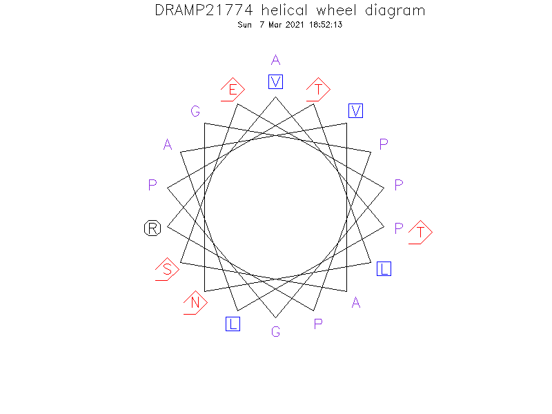 DRAMP21774 helical wheel diagram