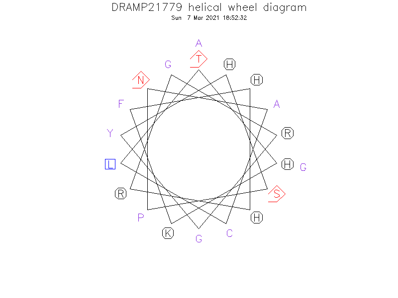 DRAMP21779 helical wheel diagram