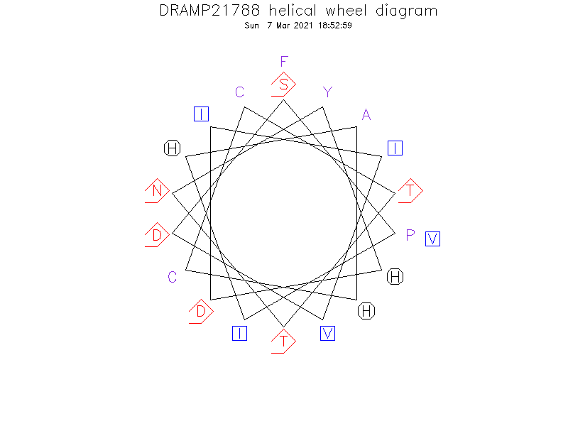 DRAMP21788 helical wheel diagram