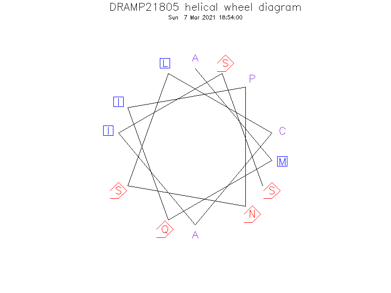 DRAMP21805 helical wheel diagram