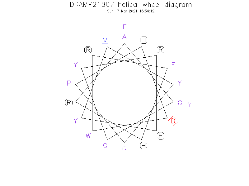 DRAMP21807 helical wheel diagram