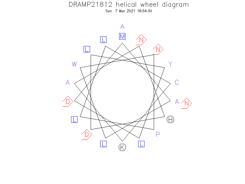 DRAMP21812 helical wheel diagram