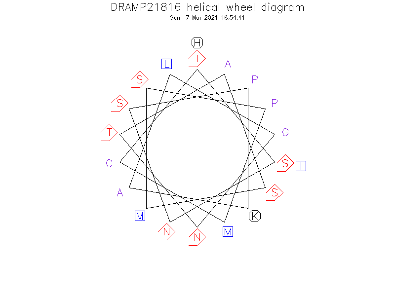 DRAMP21816 helical wheel diagram
