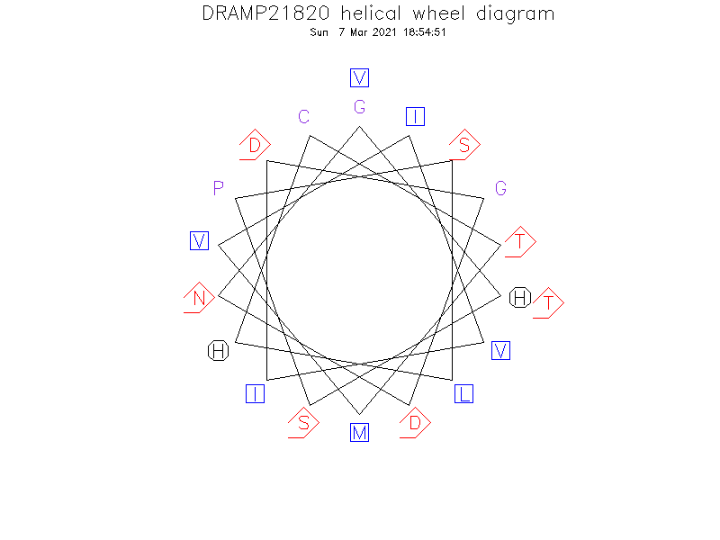 DRAMP21820 helical wheel diagram