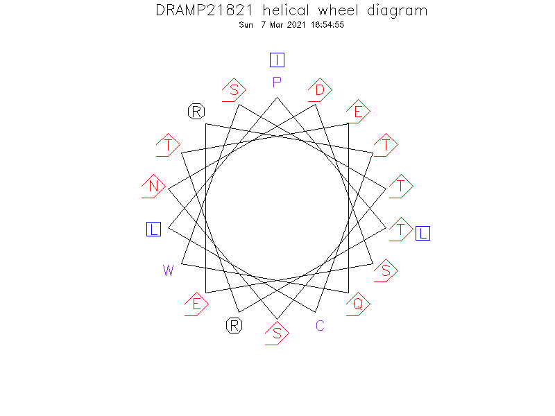 DRAMP21821 helical wheel diagram