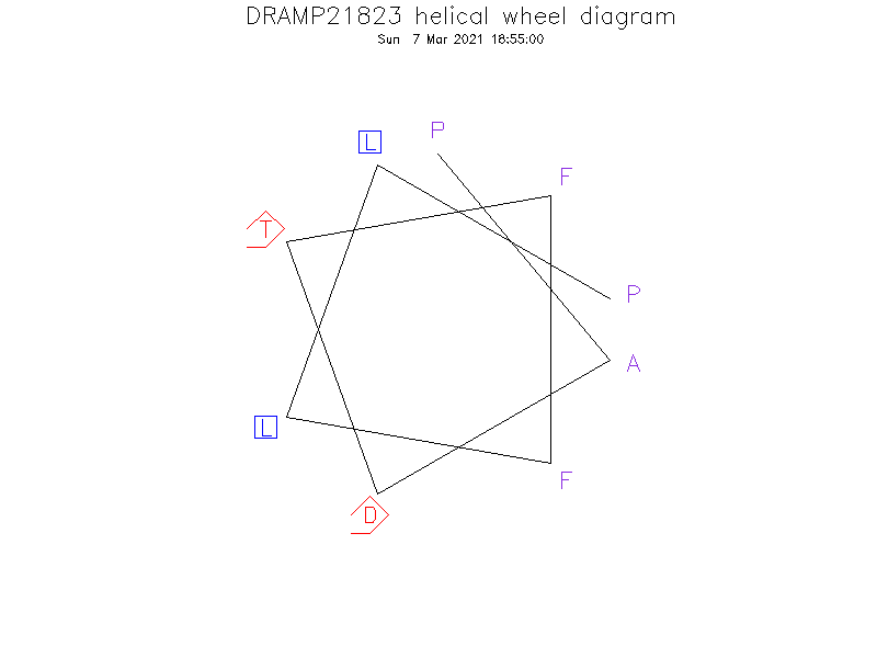 DRAMP21823 helical wheel diagram