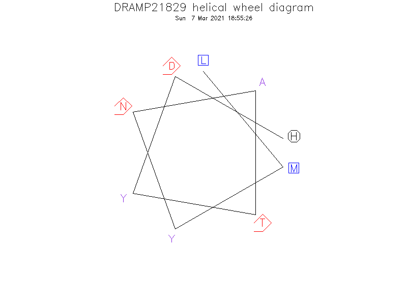 DRAMP21829 helical wheel diagram