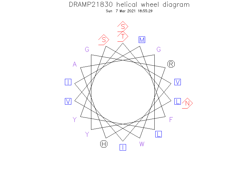 DRAMP21830 helical wheel diagram