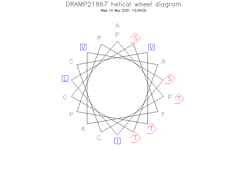 DRAMP21867 helical wheel diagram