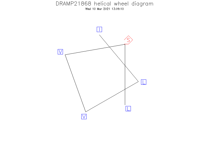 DRAMP21868 helical wheel diagram