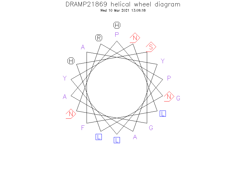 DRAMP21869 helical wheel diagram