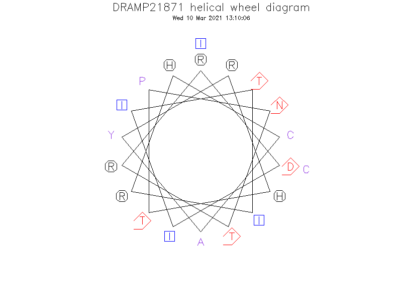 DRAMP21871 helical wheel diagram