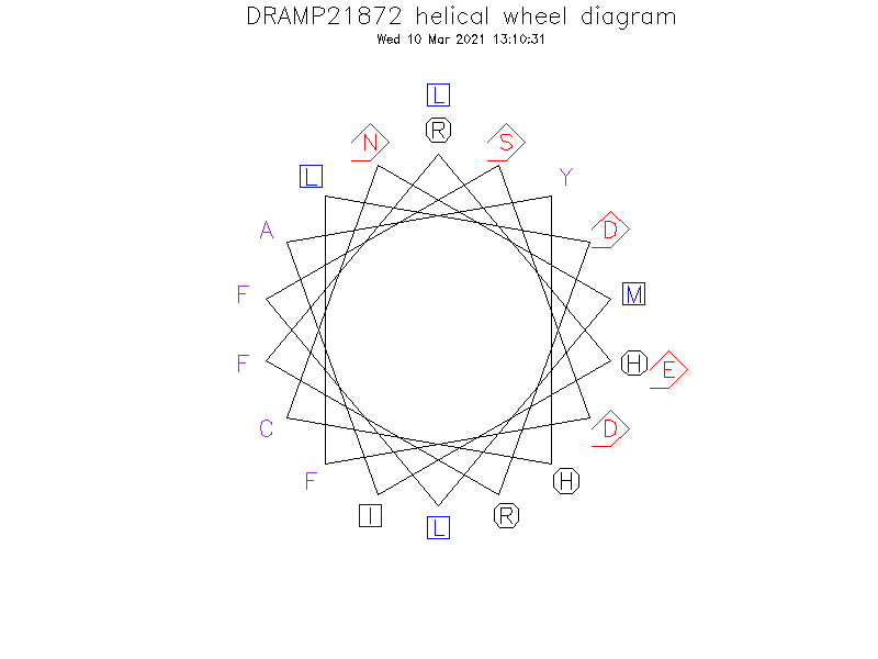 DRAMP21872 helical wheel diagram