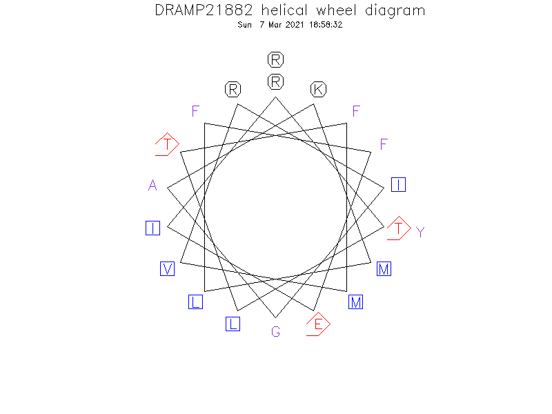 DRAMP21882 helical wheel diagram