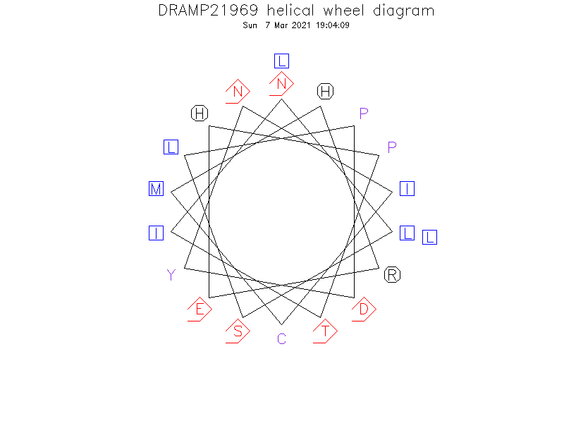 DRAMP21969 helical wheel diagram