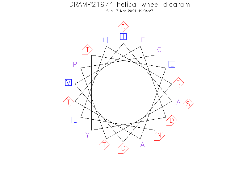 DRAMP21974 helical wheel diagram