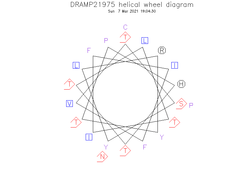 DRAMP21975 helical wheel diagram