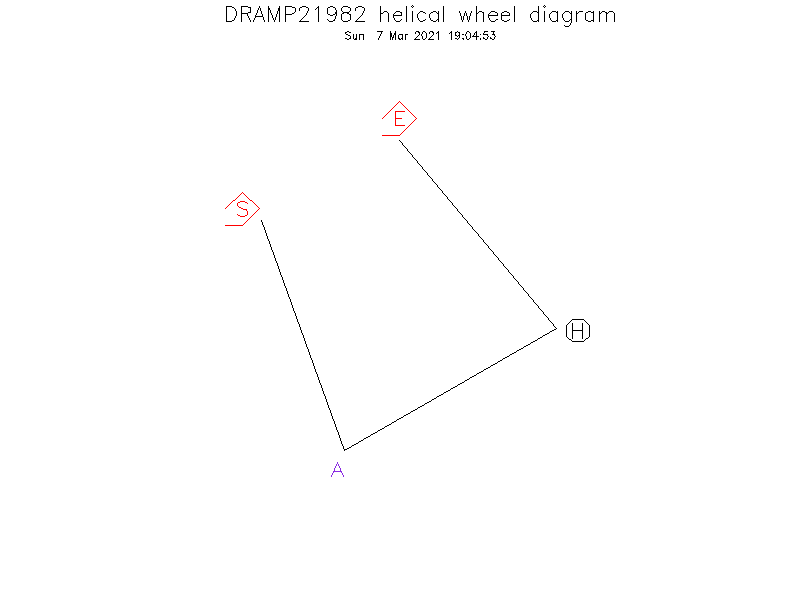 DRAMP21982 helical wheel diagram