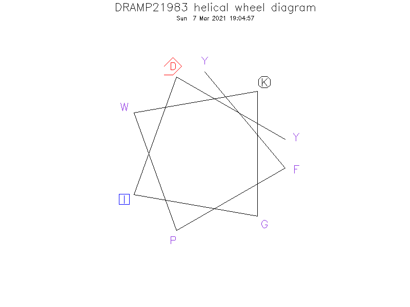 DRAMP21983 helical wheel diagram