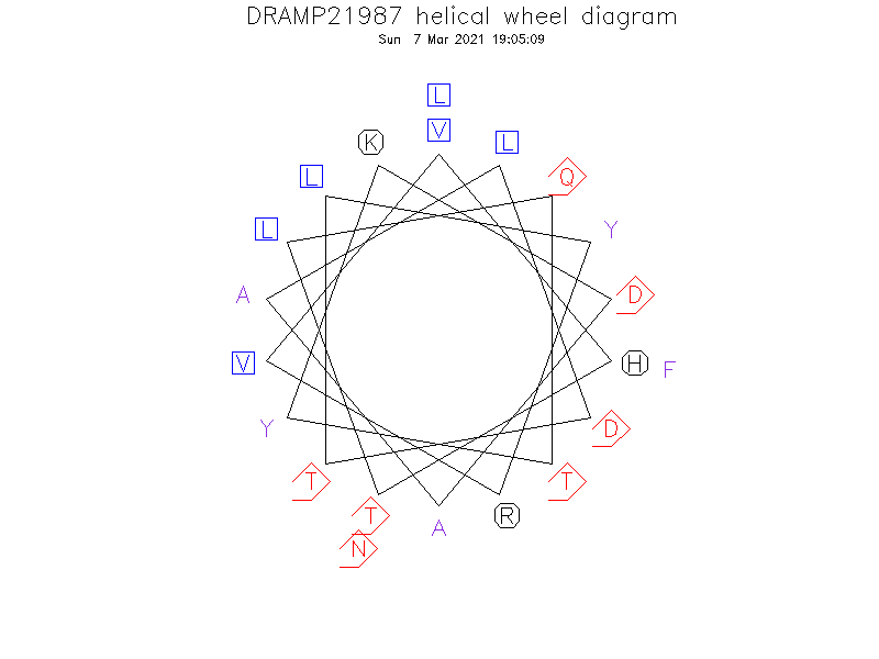 DRAMP21987 helical wheel diagram