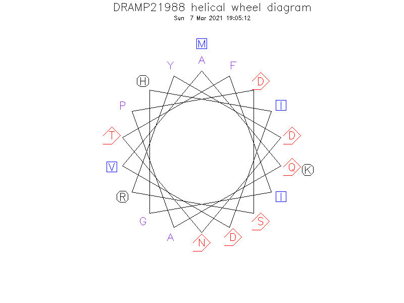 DRAMP21988 helical wheel diagram