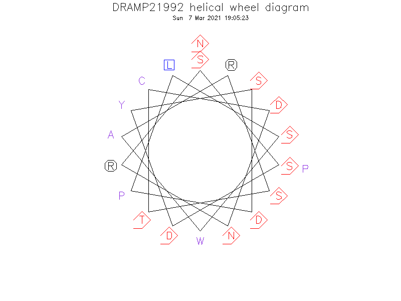 DRAMP21992 helical wheel diagram