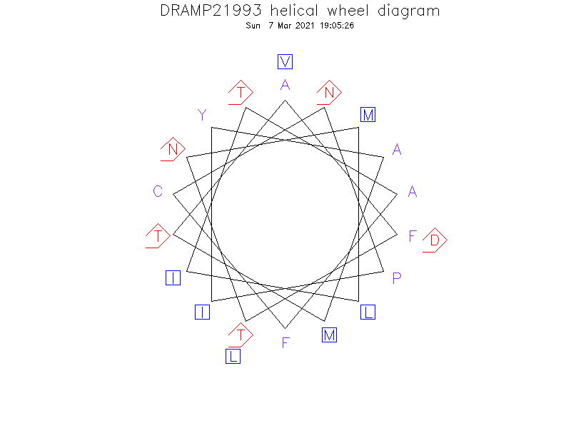 DRAMP21993 helical wheel diagram