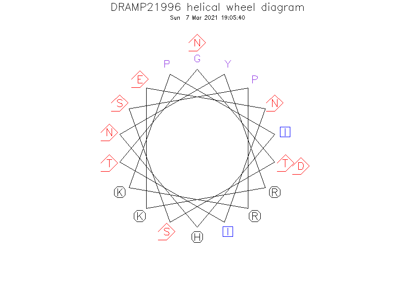 DRAMP21996 helical wheel diagram