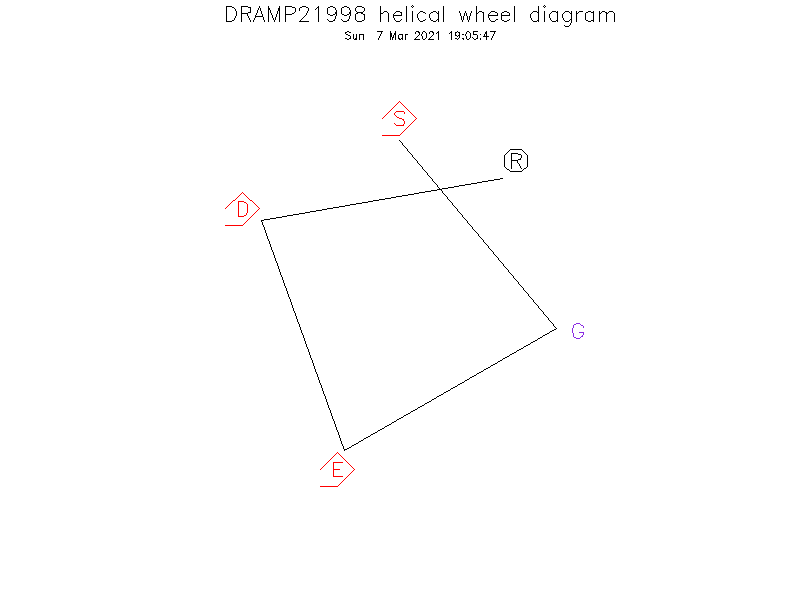 DRAMP21998 helical wheel diagram