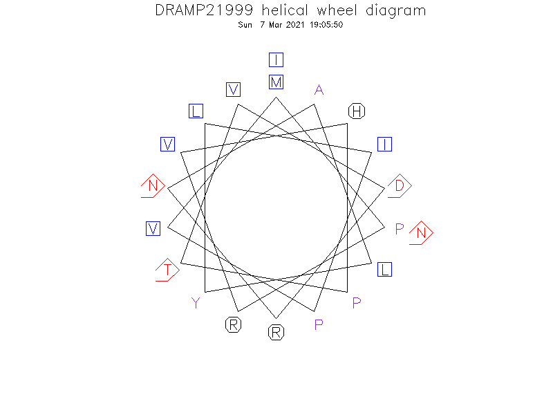 DRAMP21999 helical wheel diagram