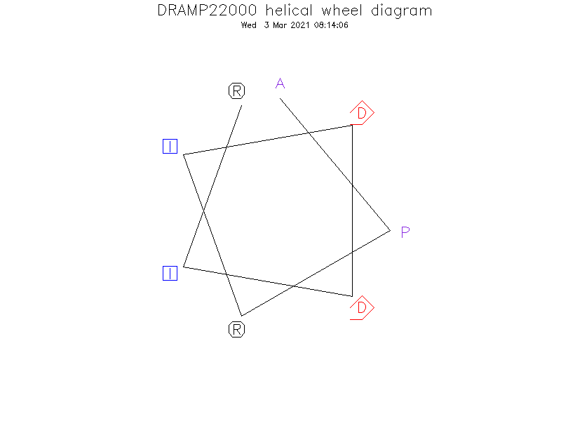 DRAMP22000 helical wheel diagram