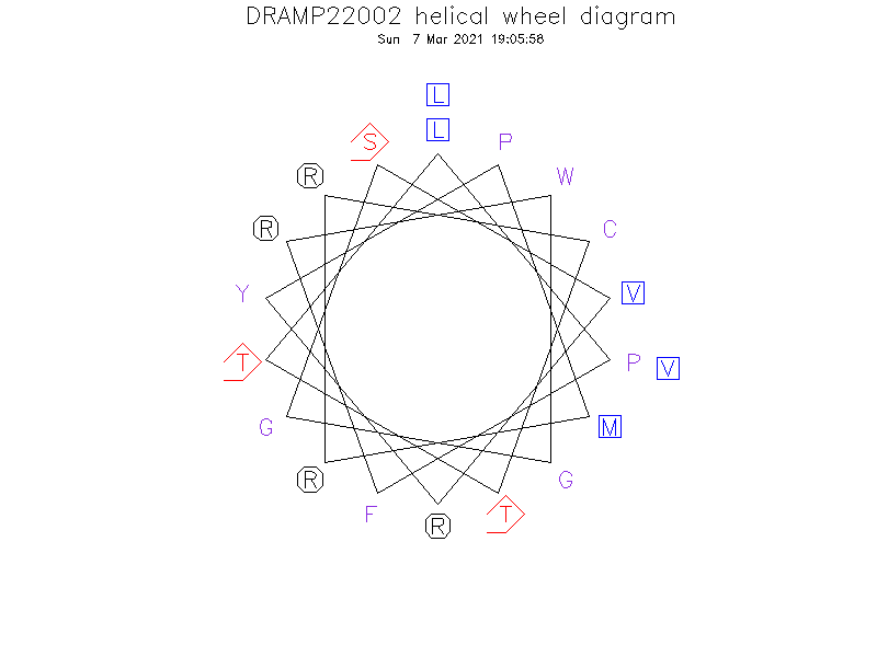 DRAMP22002 helical wheel diagram