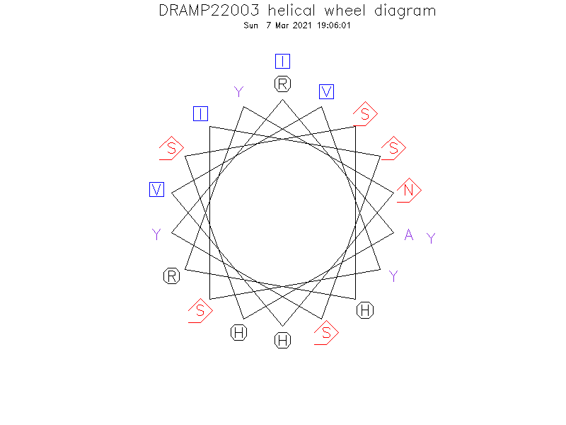 DRAMP22003 helical wheel diagram