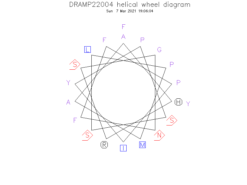 DRAMP22004 helical wheel diagram