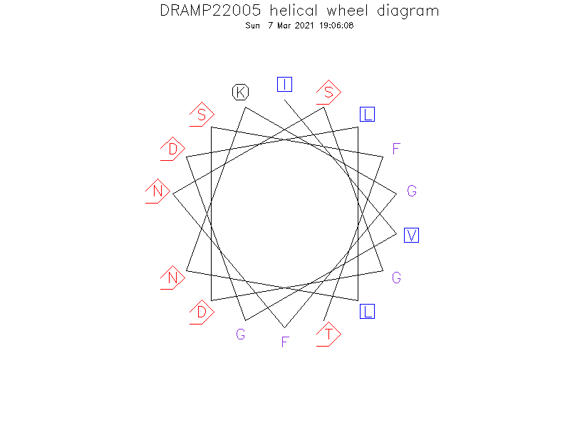 DRAMP22005 helical wheel diagram