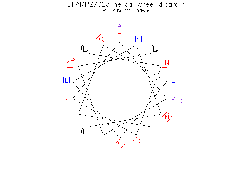 DRAMP27323 helical wheel diagram