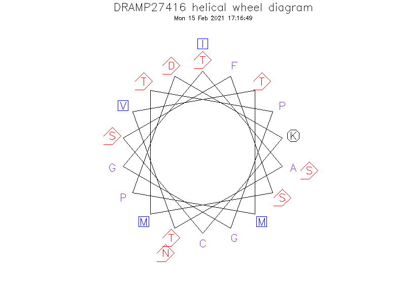 DRAMP27416 helical wheel diagram