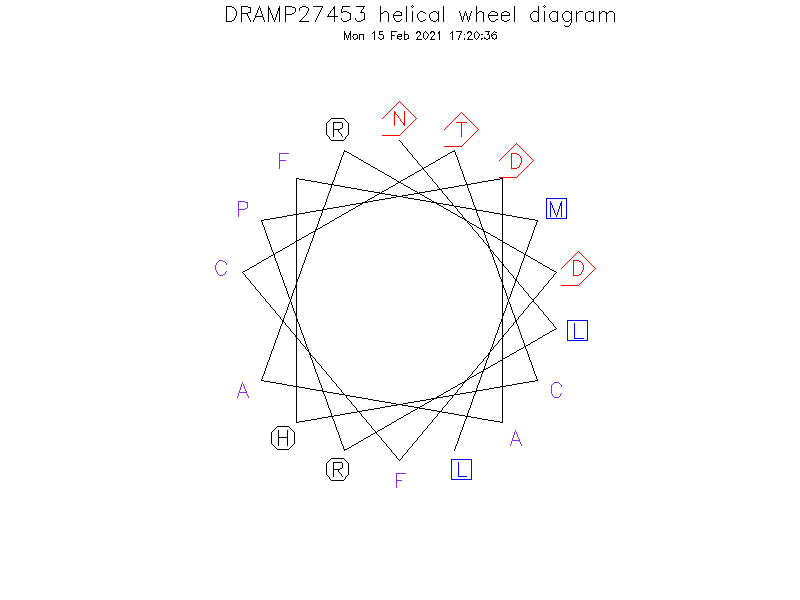 DRAMP27453 helical wheel diagram